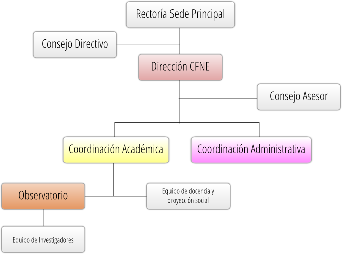 organigramaCFNE